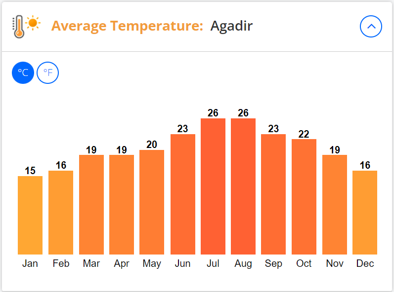 is Agadir Hot In December - Agadir Weather Temperature