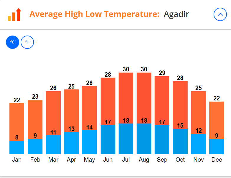 is Agadir Hot in December - Average Weather Temperature In Agadir